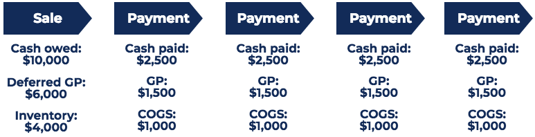 Installment Sale Method - Sample Payment Scheme