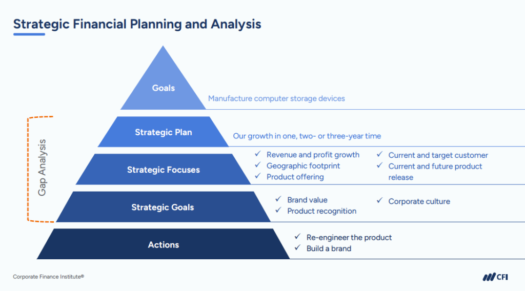 Integrated Business Planning - Strategic Financial Planning and Analysis