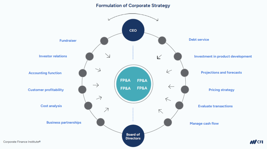 Formulation of Corporate Strategy