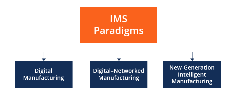 IMS Paradigms