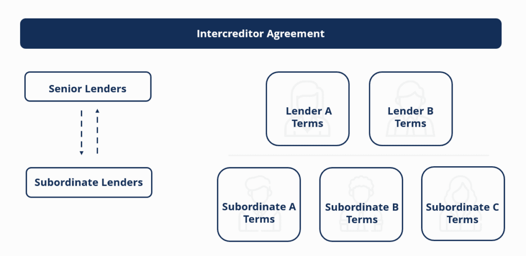 Intercreditor Agreement