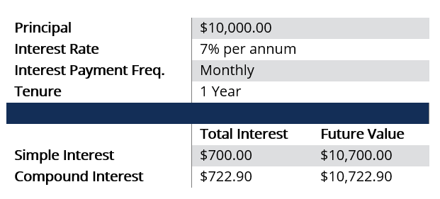 Simple Interest vs. Compound Interest