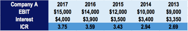 Interest Coverage Ratio - Guide How to Calculate and Interpret ICR