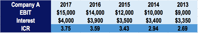 Interest Coverage Ratio - Example 1