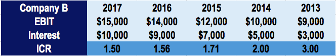 Interest Coverage Ratio - Example 2