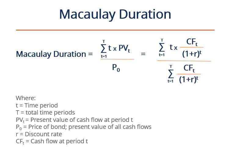 Interest Rate Sensitivity - Macaulay Duration