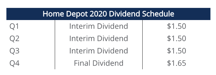Home Depot 2020 Dividend Schedule 