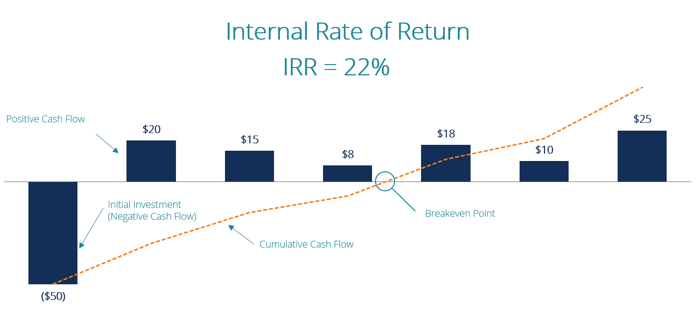 Diagramme du taux de rendement interne (TRI)