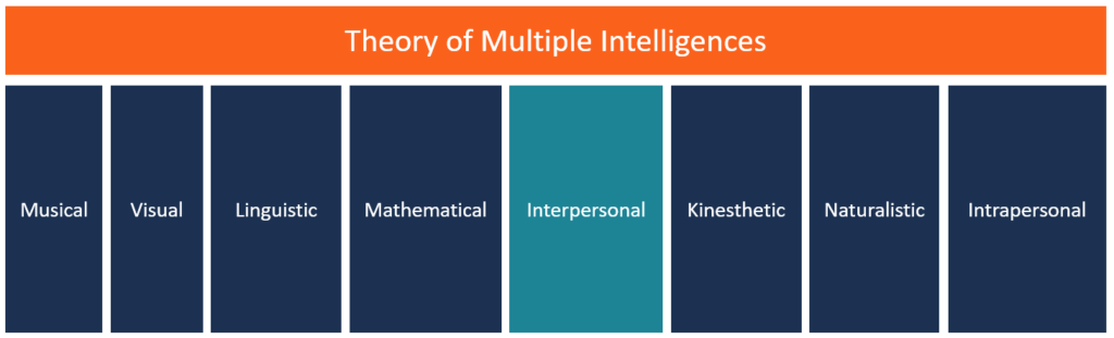 interpersonal and intrapersonal intelligence