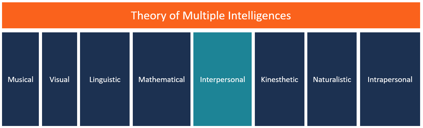 interpersonal intelligence examples