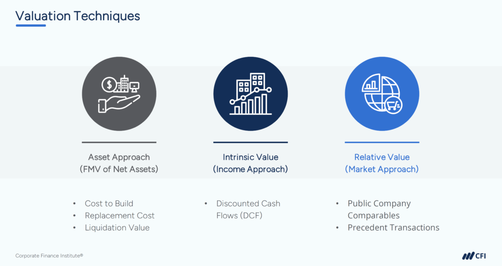 Intrinsic Value vs. Market Value - Valuation Techniques