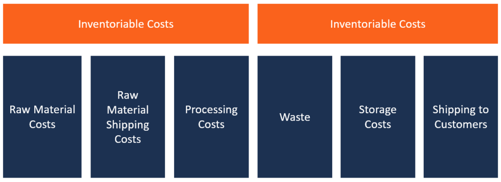 Inventoriable Costs - Definition, How To Calculate, Terms