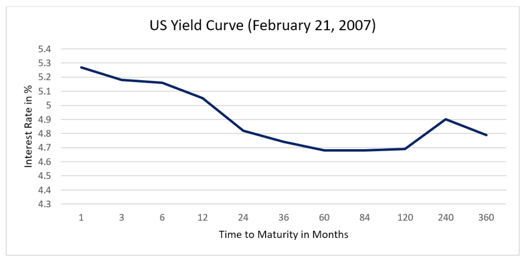 Inverted Yield Curve Overview Recessions And What It Actually Means