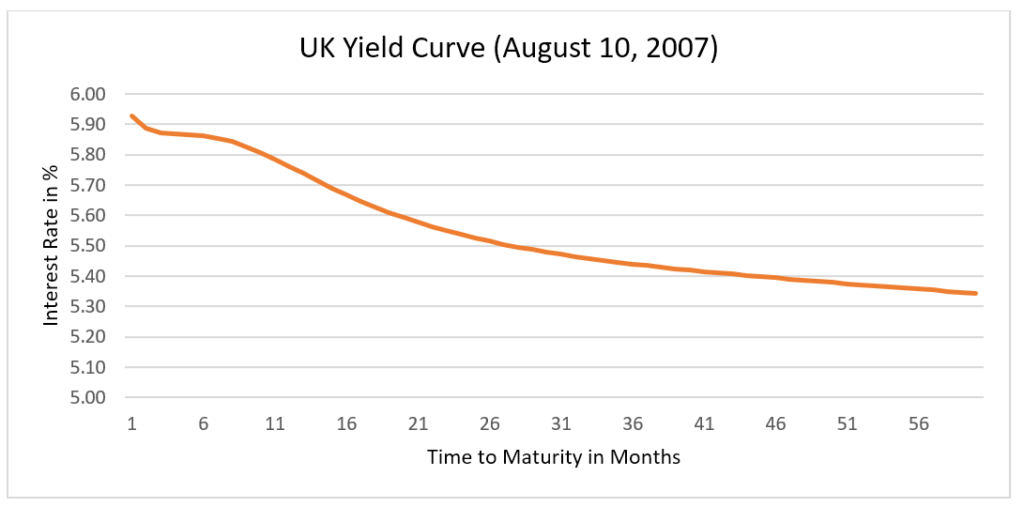 UK Yield Curv