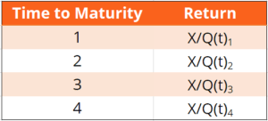 Expectation Hypothesis - Table