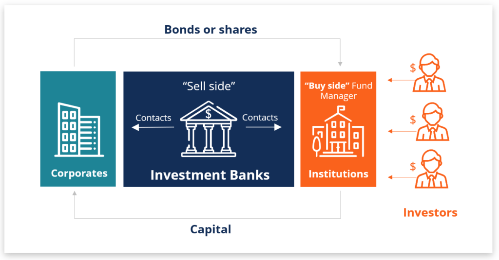 Securities Trade Life Cycle Flow Chart