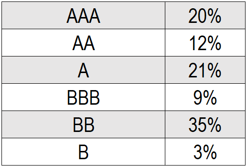 Sample Fund Credit Allocation