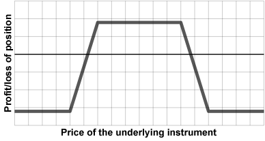 Iron Condor - Graph