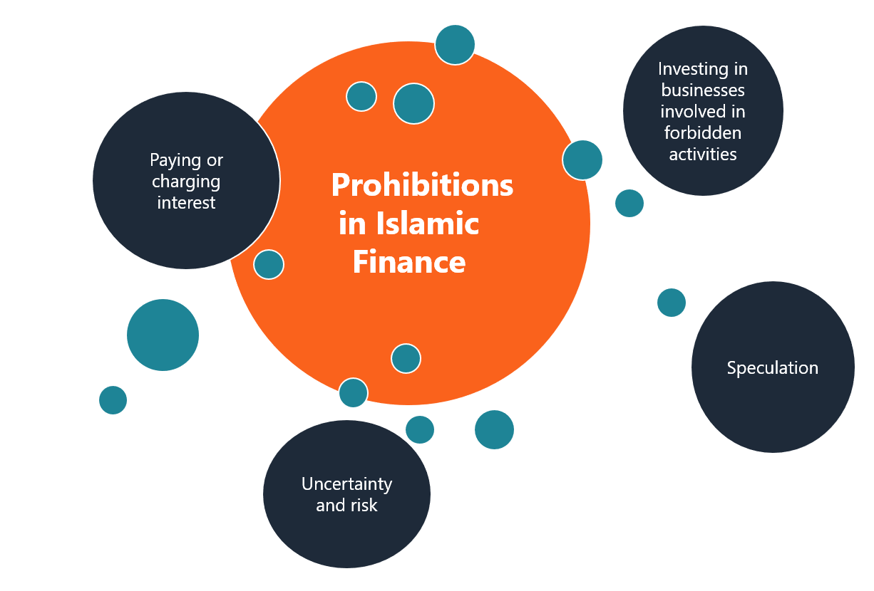 Prohibitions in Islamic Finance