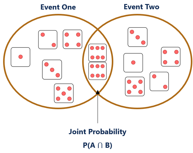 Joint Probability Definition Formula And Examples