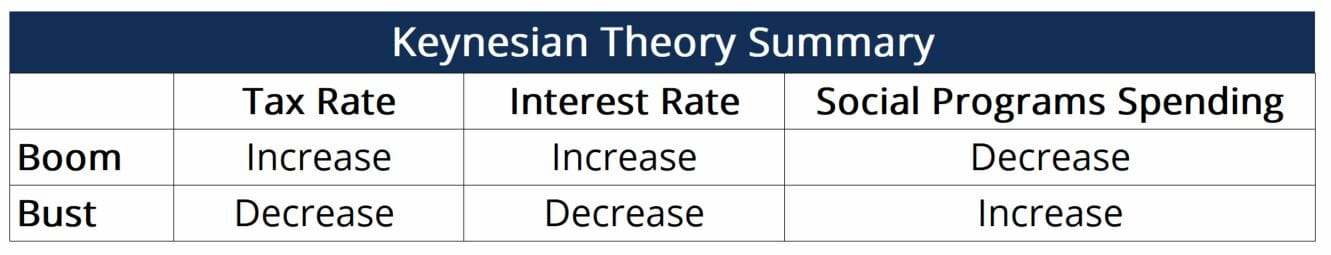 keynesian economic theory summary
