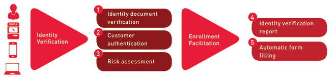 KYC Process