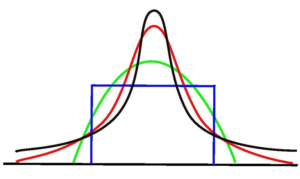 Kurtosis - Definition, Excess Kurtosis, and Types of Kurtosis