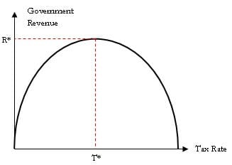 Curva de Laffer - Gráfico