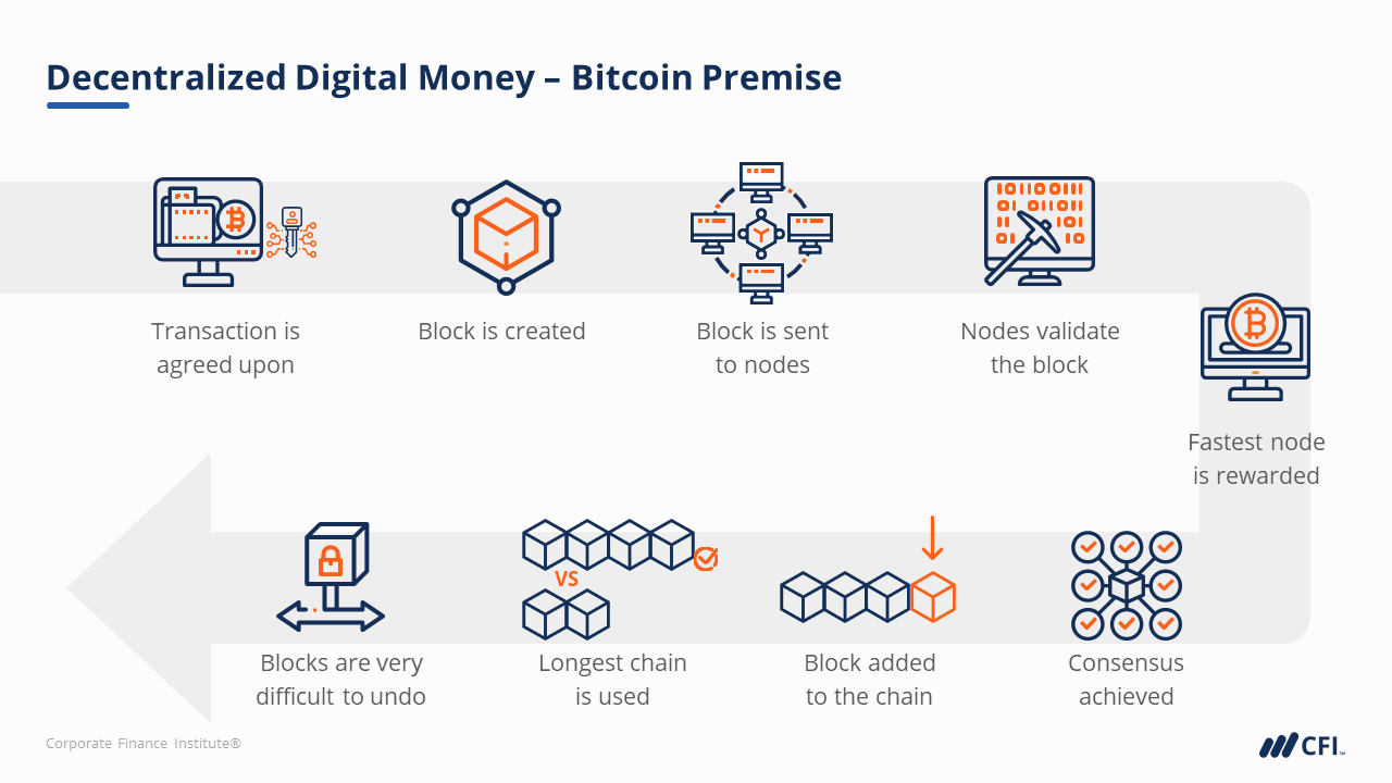 cum să intermediați bitcoin