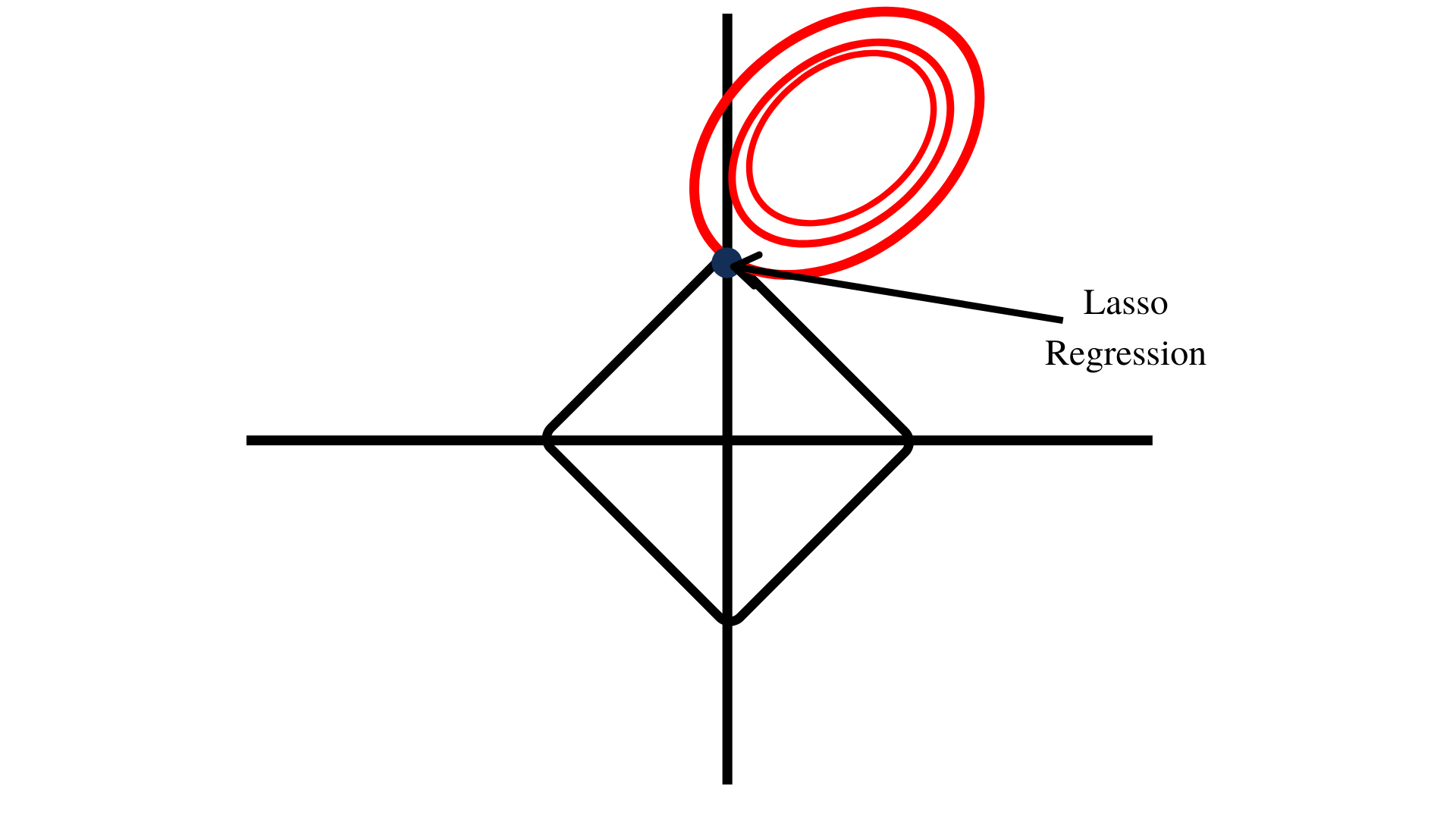 LASSO - Definition, Estimation, Uses and Geometry