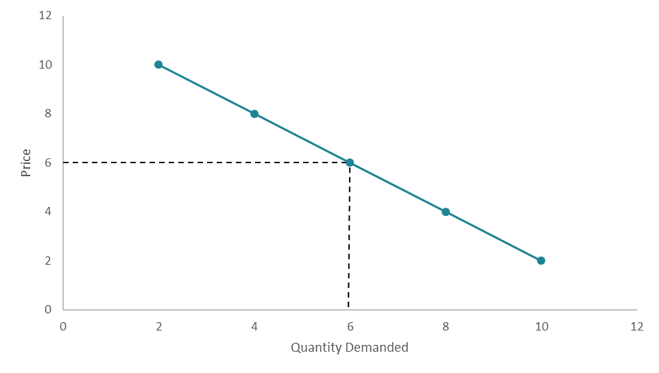 Law of Demand Chart - Demand Curve Approximation