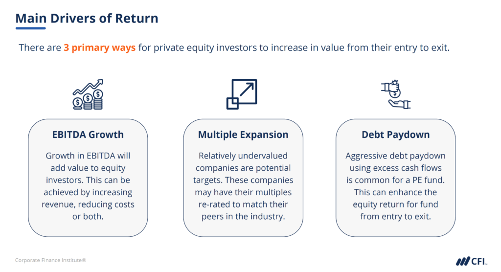 LBO Returns Attribution - Main Drivers of Return