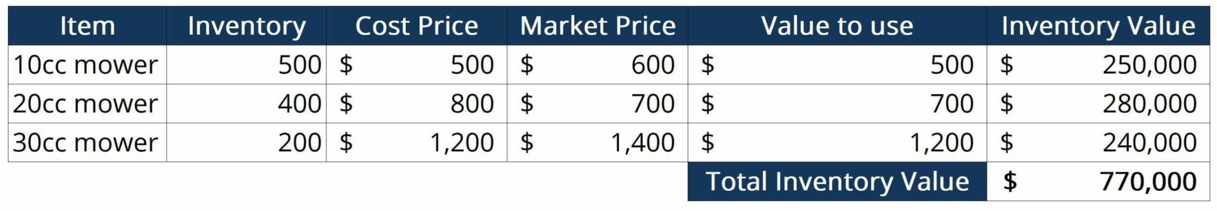 Inventory Valuation - Item by Item Method