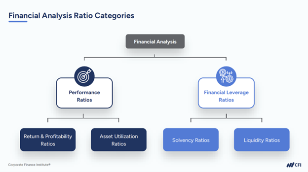 Financial Analysis Ratio Categories