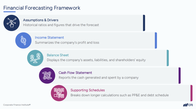 How to Learn Financial Modeling - Financial Forecasting Framework