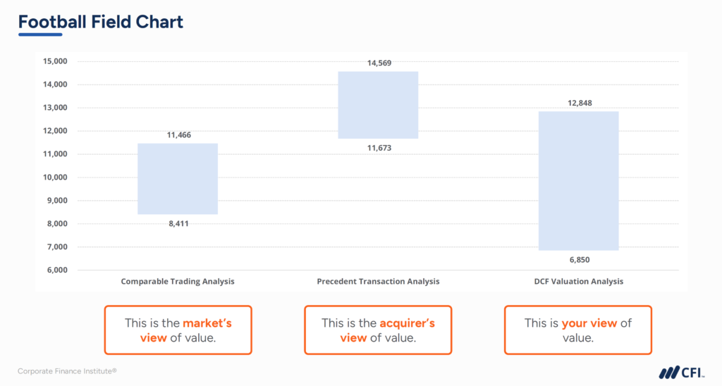 Learning Valuation - Football Field Chart