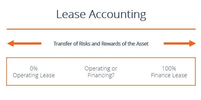 Lease Accounting - Operating vs Financing Leases, Examples
