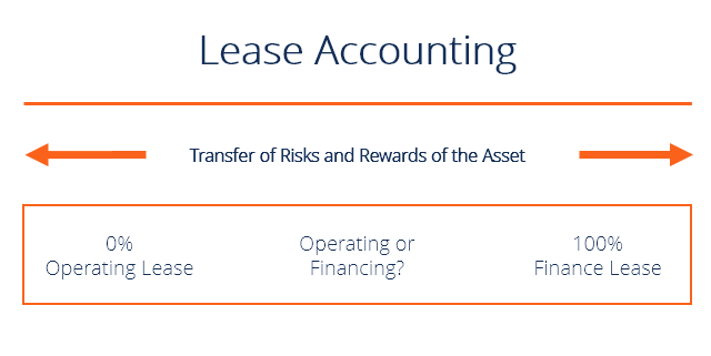 Equipment Leasing Process Flow Chart