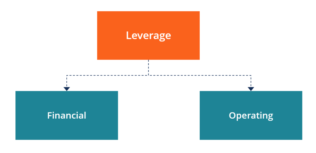 What is Leverage - Diagram
