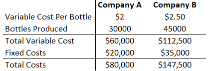 Operating Leverage Formula - Example
