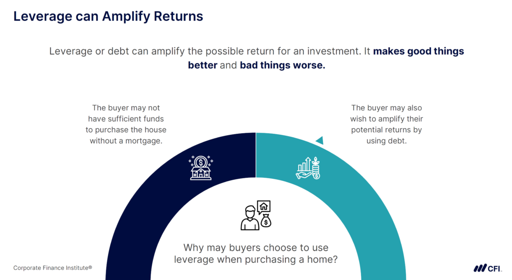 Leverage Can Amplify Returns