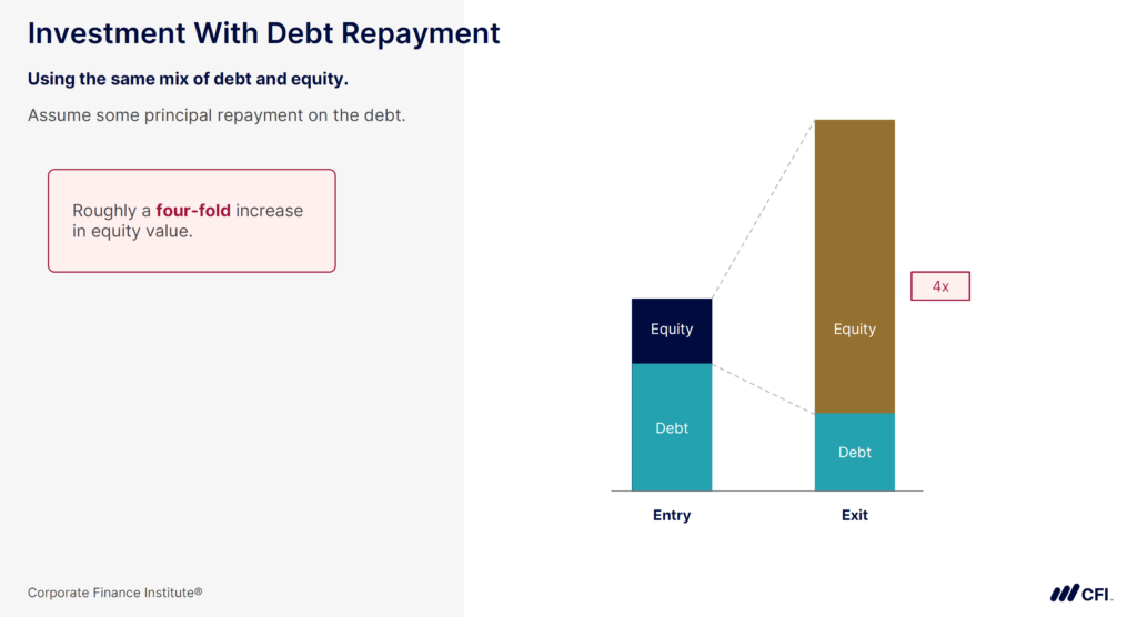Investment With Debt Repayment