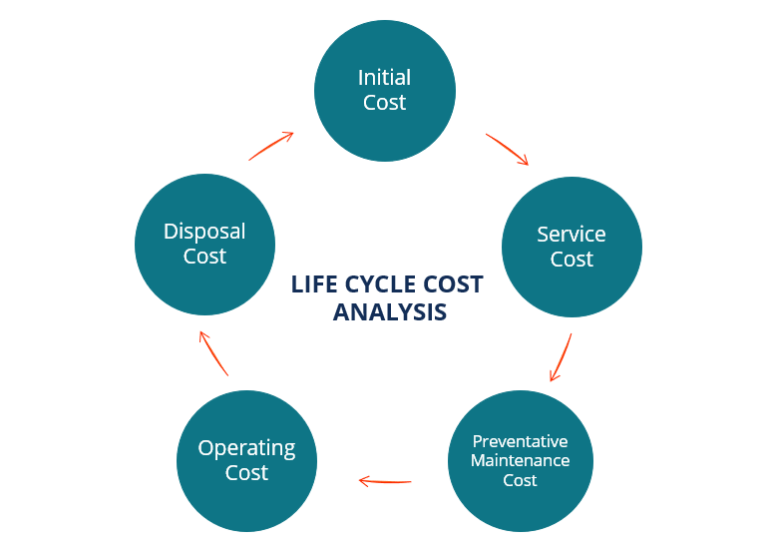 Life Cycle Cost Analysis Overview, How It Works, Applications