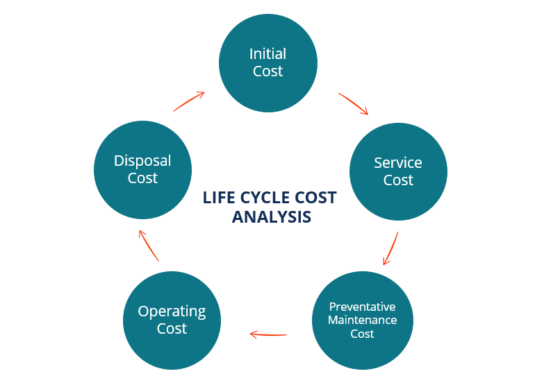 what is the cost of cycle