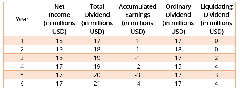 Liquidating Dividend - Illustrative Example 