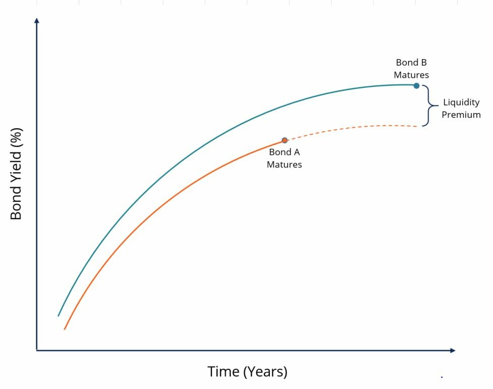 Liquidity premium example