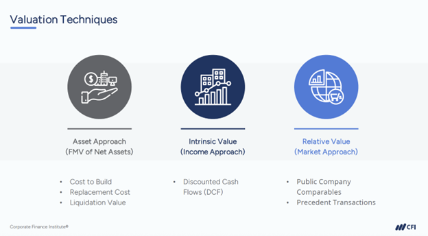 Top Financial Modeling Courses - Introduction to Business Valuation