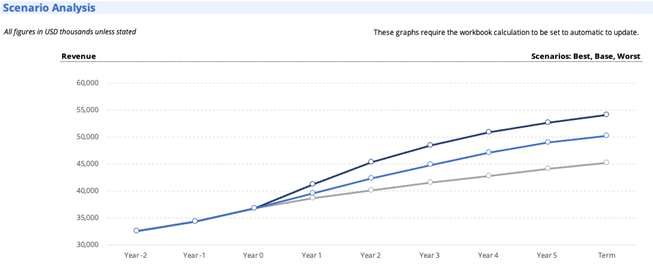 Top Financial Modeling Courses - Scenario &; Sensitivity Analysis in Excel