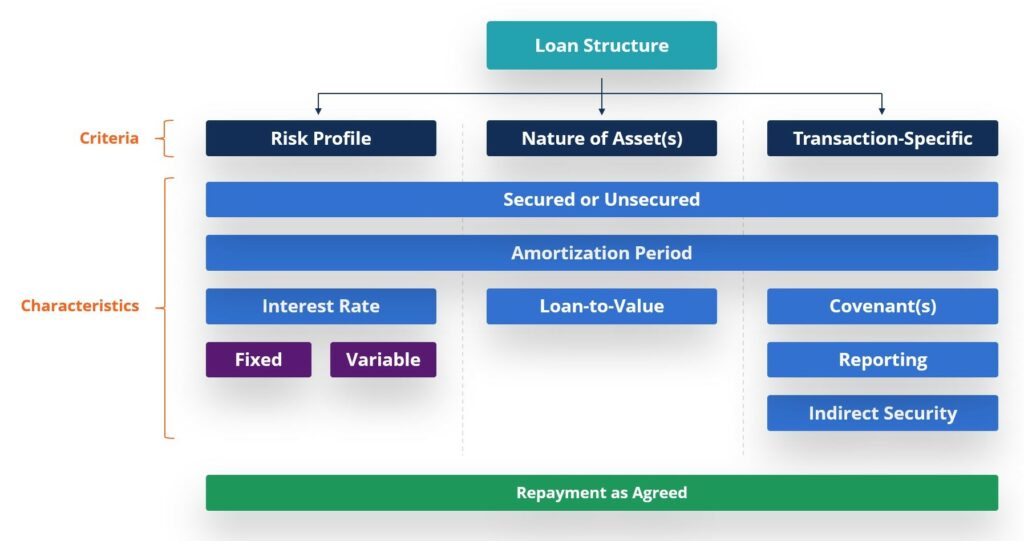 Loan Structure Diagram - Criteria and Characteristics