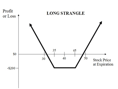 Long Strangle - Payoff Diagram